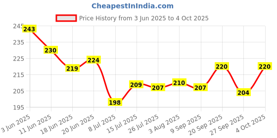 flipkart.com rizi Quality Gorgeous 10second style perfectly hidden high volume Hair Extension rizi Price History Graph from 3 Jun 2025 to 4 Oct 2025