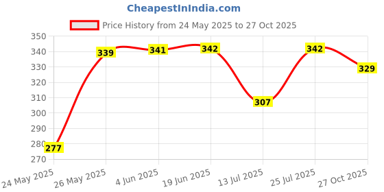 flipkart.com rizim clothing Printed Women Multicolor Casual Shorts rizim clothing Price History Graph from 24 May 2025 to 27 Oct 2025