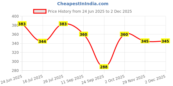 flipkart.com rizim clothing Solid Women Multicolor Casual Shorts rizim clothing Price History Graph from 24 Jun 2025 to 1 Dec 2025