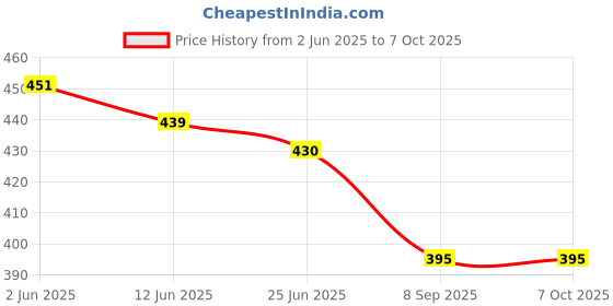 flipkart.com RIZORO Satin Cufflink & Tie Pin Set Price History Graph from 2 Jun 2025 to 7 Oct 2025