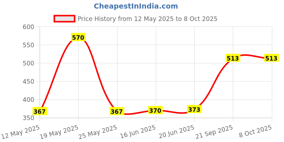 flipkart.com RIZORO Satin Cufflink & Tie Pin Set Price History Graph from 12 May 2025 to 7 Oct 2025
