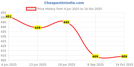 flipkart.com RIZORO Satin Cufflink & Tie Pin Set Price History Graph from 4 Jun 2025 to 13 Oct 2025