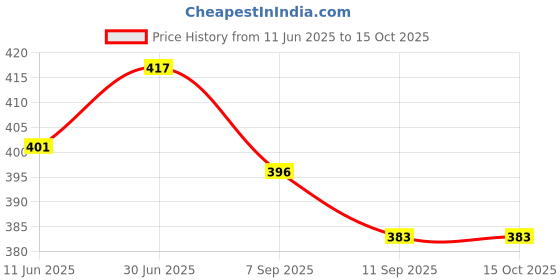 flipkart.com RIZORO Satin Cufflink & Tie Pin Set Price History Graph from 11 Jun 2025 to 15 Oct 2025
