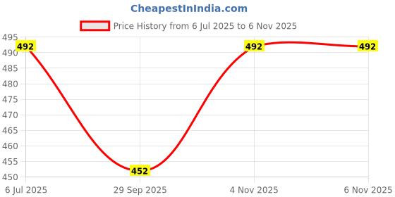 flipkart.com RIZORO Satin Cufflink & Tie Pin Set Price History Graph from 6 Jul 2025 to 4 Nov 2025