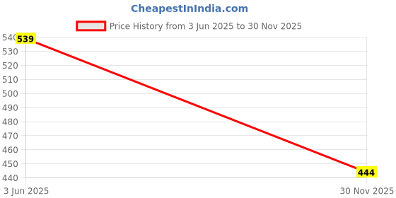 flipkart.com RIZORO Satin Cufflink & Tie Pin Set Price History Graph from 3 Jun 2025 to 30 Nov 2025