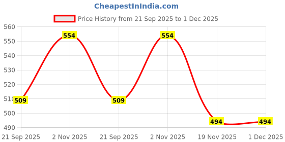 flipkart.com RIZORO Satin Cufflink & Tie Pin Set Price History Graph from 21 Sep 2025 to 1 Dec 2025