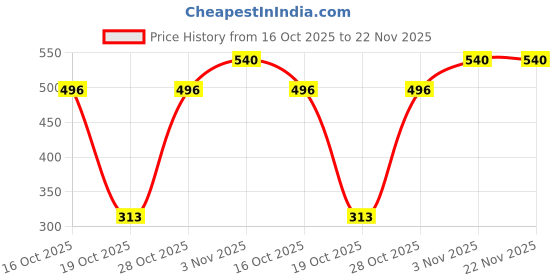 flipkart.com RIZORO Satin Cufflink & Tie Pin Set Price History Graph from 16 Oct 2025 to 22 Nov 2025