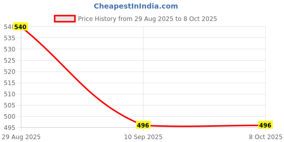 flipkart.com RIZORO Satin Cufflink & Tie Pin Set Price History Graph from 29 Aug 2025 to 8 Oct 2025