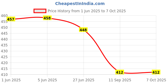 flipkart.com RIZORO Satin Tie & Cufflink Price History Graph from 1 Jun 2025 to 7 Oct 2025
