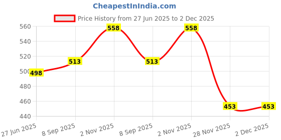 flipkart.com RIZORO Satin Tie & Cufflink Price History Graph from 27 Jun 2025 to 2 Dec 2025