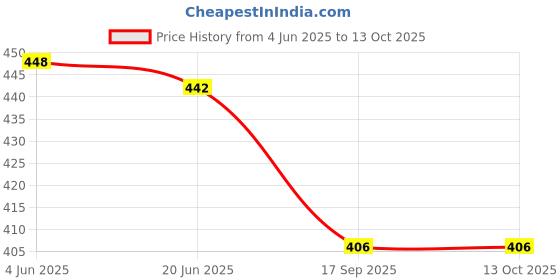 flipkart.com RIZORO Satin Tie & Cufflink Price History Graph from 4 Jun 2025 to 12 Oct 2025