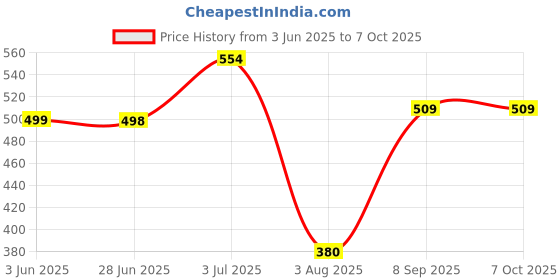 flipkart.com RIZORO Satin Tie & Cufflink Price History Graph from 3 Jun 2025 to 7 Oct 2025
