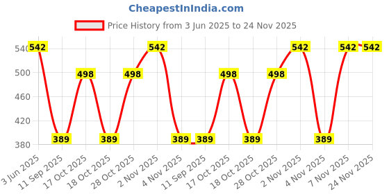 flipkart.com RIZORO Satin Tie & Cufflink Price History Graph from 3 Jun 2025 to 24 Nov 2025