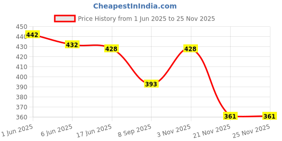 flipkart.com RIZORO Satin Tie & Cufflink Price History Graph from 1 Jun 2025 to 25 Nov 2025