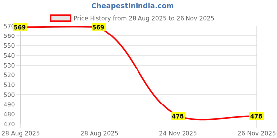 flipkart.com RIZORO Satin Tie & Cufflink Price History Graph from 28 Aug 2025 to 26 Nov 2025