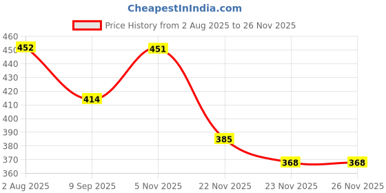 flipkart.com RIZORO Satin Tie & Cufflink Price History Graph from 2 Aug 2025 to 23 Nov 2025
