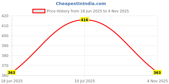 flipkart.com RIZORO Satin Tie & Cufflink Price History Graph from 18 Jun 2025 to 4 Nov 2025