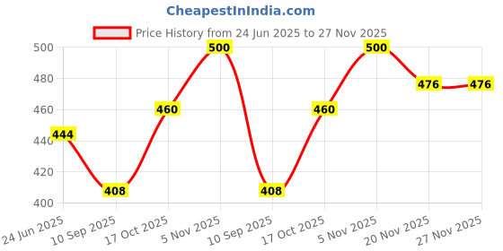 flipkart.com RIZORO Satin Tie & Cufflink Price History Graph from 24 Jun 2025 to 27 Nov 2025