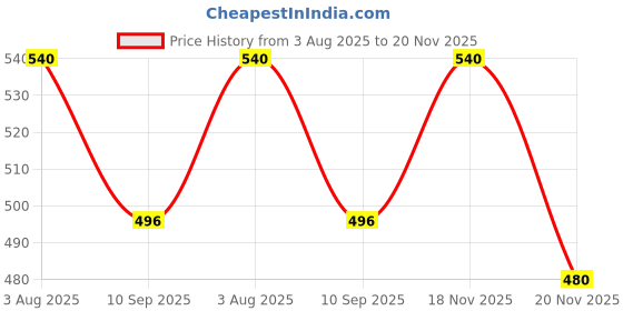 flipkart.com RIZORO Satin Tie & Cufflink Price History Graph from 3 Aug 2025 to 20 Nov 2025