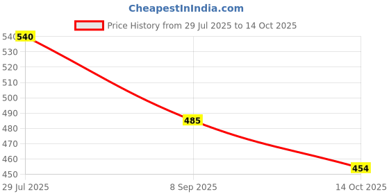 flipkart.com RIZORO Satin Tie & Cufflink Price History Graph from 29 Jul 2025 to 14 Oct 2025