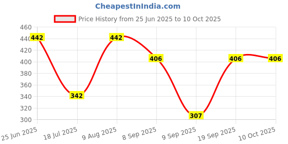 flipkart.com RIZORO Satin Tie Pin Set Price History Graph from 25 Jun 2025 to 10 Oct 2025