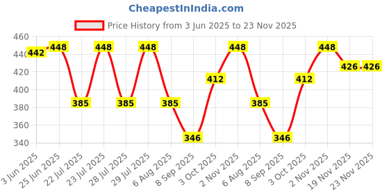 flipkart.com RIZORO Satin Tie Pin Set Price History Graph from 3 Jun 2025 to 22 Nov 2025