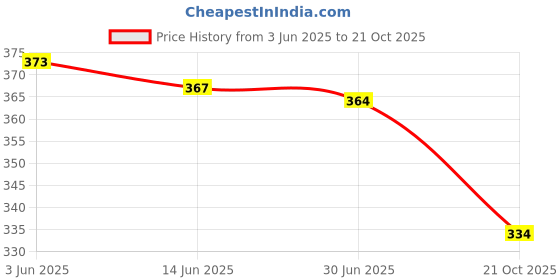 flipkart.com RIZORO Satin Tie Pin Set Price History Graph from 3 Jun 2025 to 21 Oct 2025