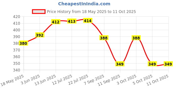 flipkart.com RIZORO Satin Tie Pin Set Price History Graph from 18 May 2025 to 10 Oct 2025