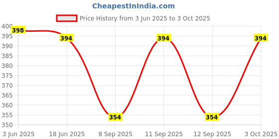 flipkart.com RIZORO Satin Tie Pin Set Price History Graph from 3 Jun 2025 to 3 Oct 2025