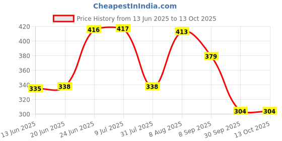 flipkart.com RIZORO Satin Tie Pin Set Price History Graph from 13 Jun 2025 to 12 Oct 2025