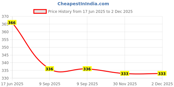 flipkart.com RIZORO Satin Tie Pin Set Price History Graph from 17 Jun 2025 to 2 Dec 2025