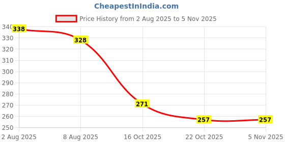 flipkart.com ramata Rizta 3D Floor Mat Removeable & Washable Anti-Slip Foot Mat Compatible with Ather Rizta Two Wheeler Mat ramata Price History Graph from 2 Aug 2025 to 2 Nov 2025