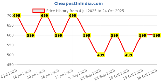 flipkart.com triggr Rizz with 40H Playback, Spherical Design, 13mm Drivers, Rich Bass, Fast Charging Bluetooth Headset triggr Price History Graph from 4 Jul 2025 to 24 Oct 2025