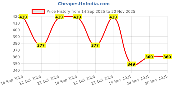 flipkart.com rizzly (Casual+PartyWear+Formal) Designer Stylish New For Boys And Mens Analog Watch- For Men Festive Way Farer Combo rizzly Price History Graph from 14 Sep 2025 to 30 Nov 2025