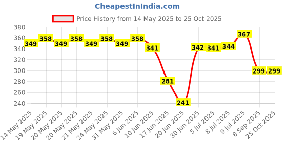 flipkart.com horoly RJ-1526 Bottled Water Dispenser horoly Price History Graph from 14 May 2025 to 24 Oct 2025
