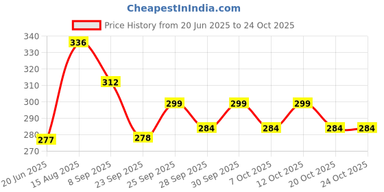 flipkart.com houseofcommon RJ-1702 Heavy Duty Natural Wood Baseball Solid Bat Willow Baseball Bat For 15+ Yrs houseofcommon Price History Graph from 20 Jun 2025 to 24 Oct 2025