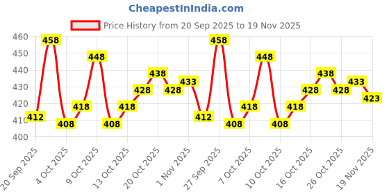 flipkart.com rj creation Floral Print, Blocked Printed, Printed Daily Wear Pure Cotton Saree rj creation Price History Graph from 20 Sep 2025 to 19 Nov 2025