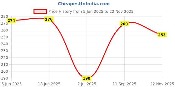 flipkart.com rj creation Geometric Print, Graphic Print Pure Cotton Women Dark Blue Scarf, Fancy Scarf, Stole rj creation Price History Graph from 5 Jun 2025 to 22 Nov 2025
