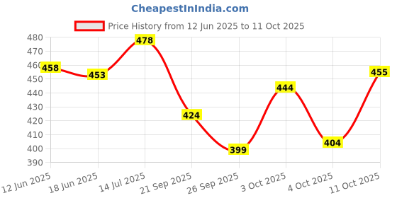 flipkart.com rj creation Printed, Color Block, Blocked Printed, Floral Print, Dyed Daily Wear Pure Cotton Saree rj creation Price History Graph from 12 Jun 2025 to 4 Oct 2025