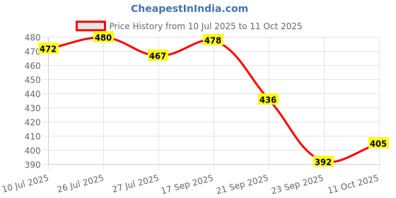 flipkart.com rj creation Printed, Color Block, Blocked Printed, Floral Print, Dyed Daily Wear Pure Cotton Saree rj creation Price History Graph from 10 Jul 2025 to 10 Oct 2025