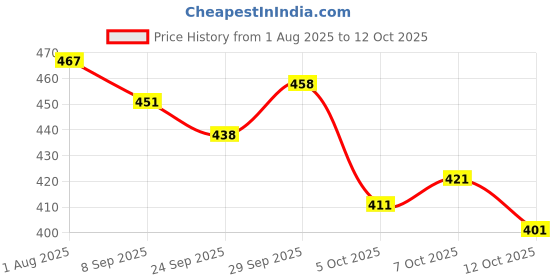 flipkart.com rj creation Printed, Color Block, Blocked Printed, Floral Print, Dyed Daily Wear Pure Cotton Saree rj creation Price History Graph from 1 Aug 2025 to 7 Oct 2025