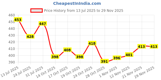 flipkart.com rj creation Printed, Color Block, Blocked Printed, Floral Print, Dyed Daily Wear Pure Cotton Saree rj creation Price History Graph from 13 Jul 2025 to 28 Nov 2025