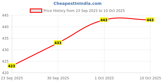 flipkart.com rj creation Printed Daily Wear Pure Cotton Saree rj creation Price History Graph from 23 Sep 2025 to 9 Oct 2025