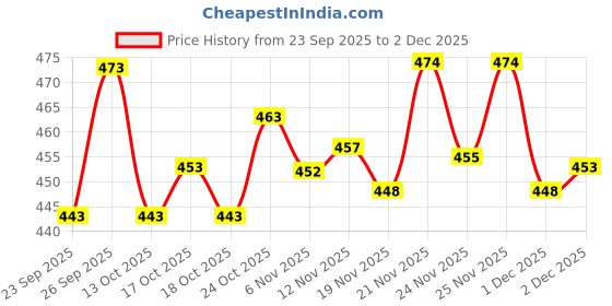 flipkart.com rj creation Printed Daily Wear Pure Cotton Saree rj creation Price History Graph from 23 Sep 2025 to 2 Dec 2025