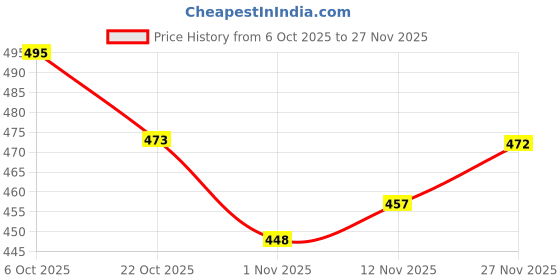 flipkart.com rj creation Printed Daily Wear Pure Cotton Saree rj creation Price History Graph from 6 Oct 2025 to 27 Nov 2025