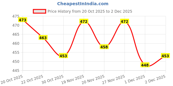 flipkart.com rj creation Printed Daily Wear Pure Cotton Saree rj creation Price History Graph from 20 Oct 2025 to 2 Dec 2025