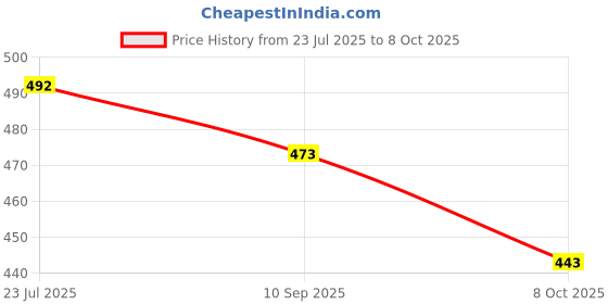 flipkart.com rj creation Printed, Self Design, Color Block, Blocked Printed Bandhani Pure Cotton Saree rj creation Price History Graph from 23 Jul 2025 to 8 Oct 2025