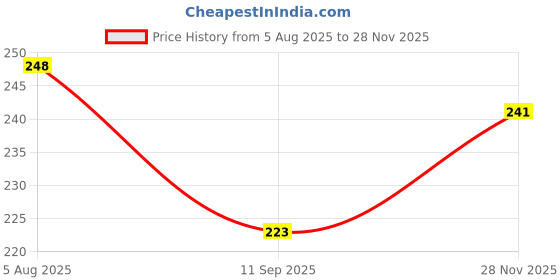 flipkart.com rj creation Rayon Floral Print, Printed Red Women Dupatta rj creation Price History Graph from 5 Aug 2025 to 28 Nov 2025
