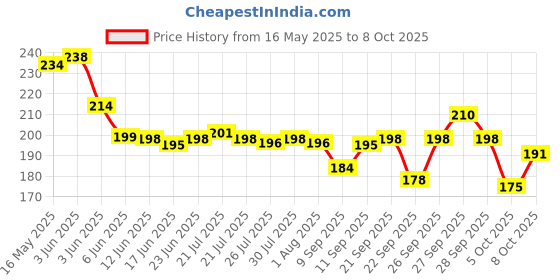 flipkart.com rj creation Rayon Printed, Geometric Print Beige Women Dupatta rj creation Price History Graph from 16 May 2025 to 8 Oct 2025