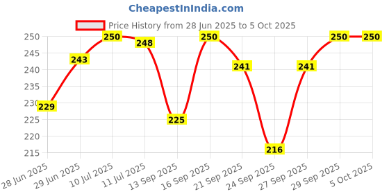 flipkart.com rj creation Rayon Printed, Geometric Print Multicolor Women Dupatta rj creation Price History Graph from 28 Jun 2025 to 5 Oct 2025